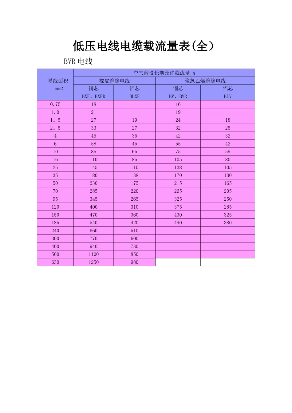 低压电线电缆载流量表09997_第1页