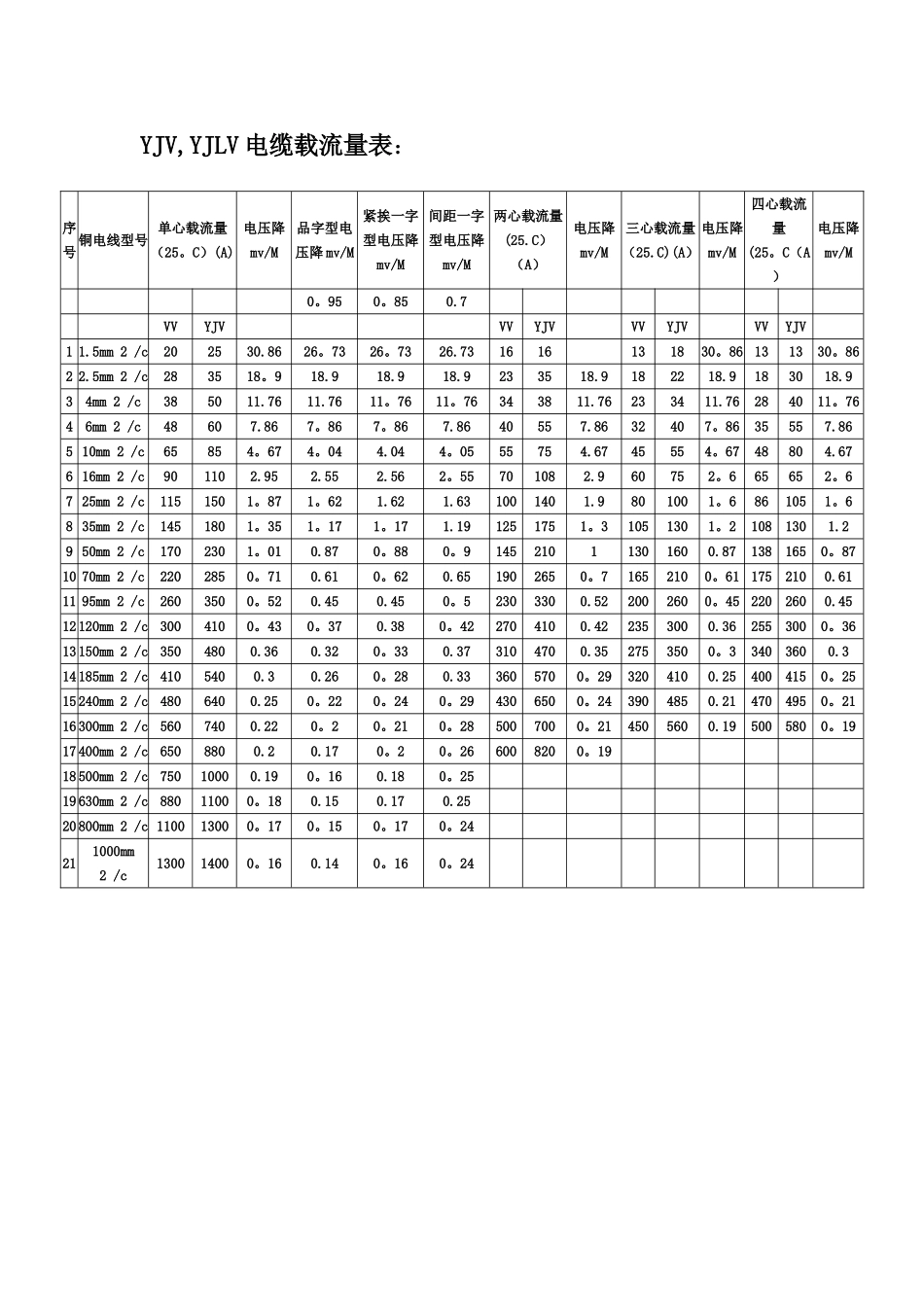 低压电线电缆载流量表09997_第2页