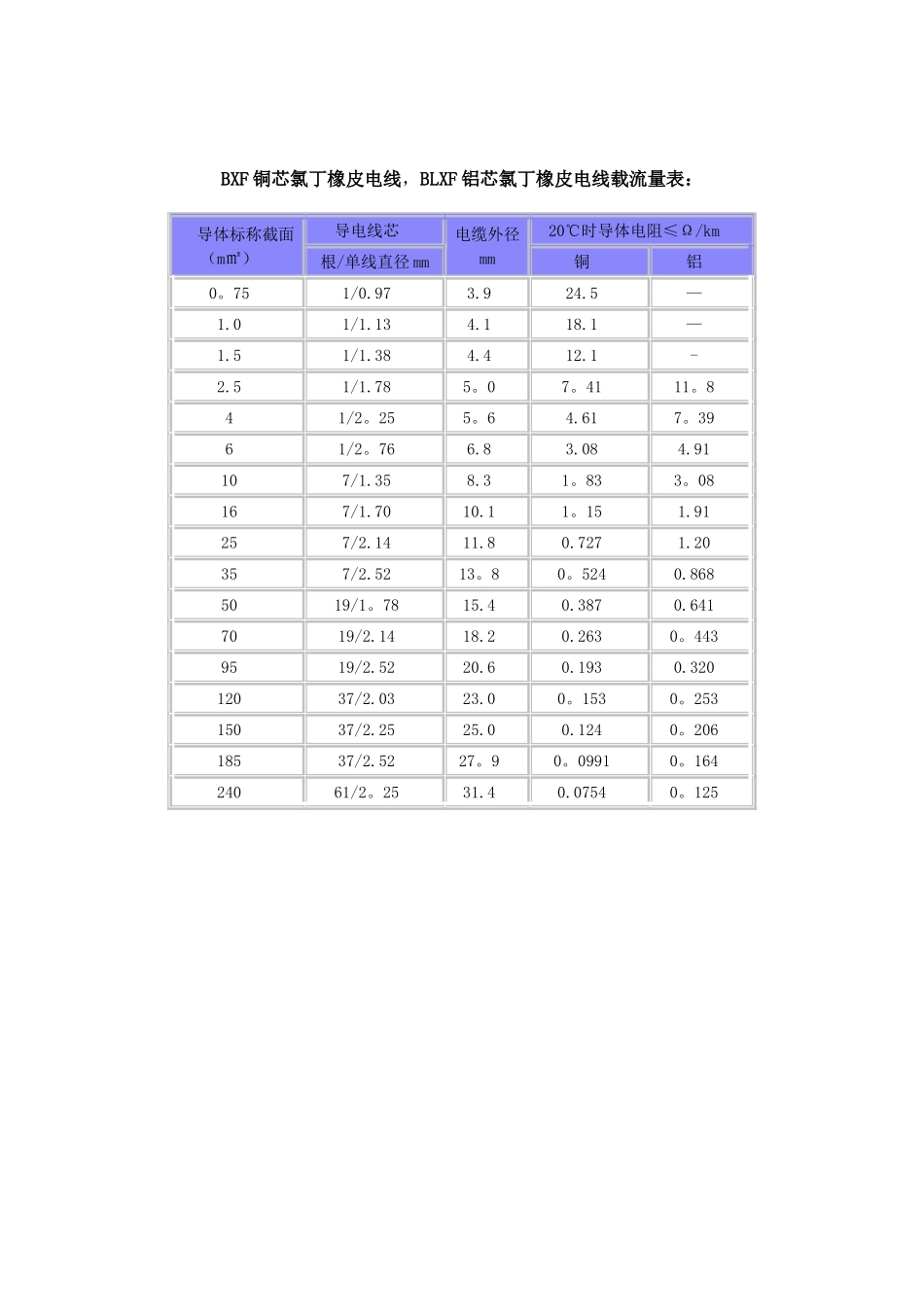 低压电线电缆载流量表09997_第3页
