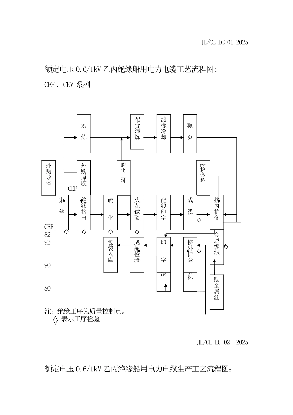 低压电缆工艺流程图_第1页