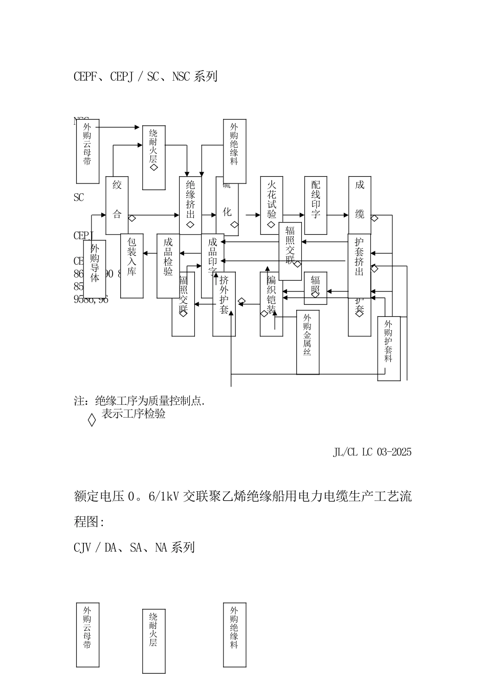 低压电缆工艺流程图_第2页