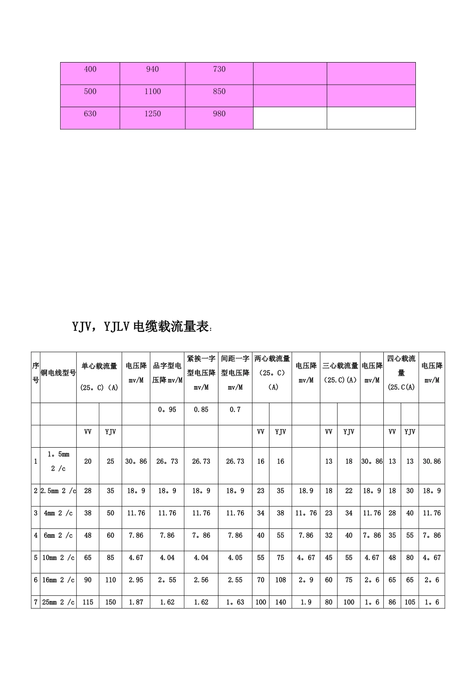 低压电线电缆载流量表09955_第2页
