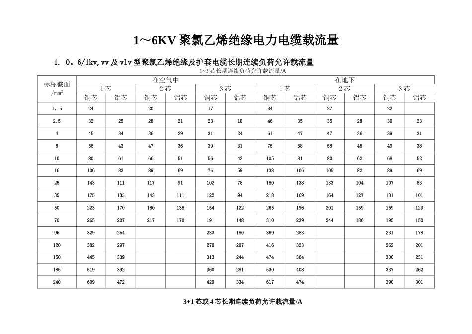 低压电缆载流量表_第1页