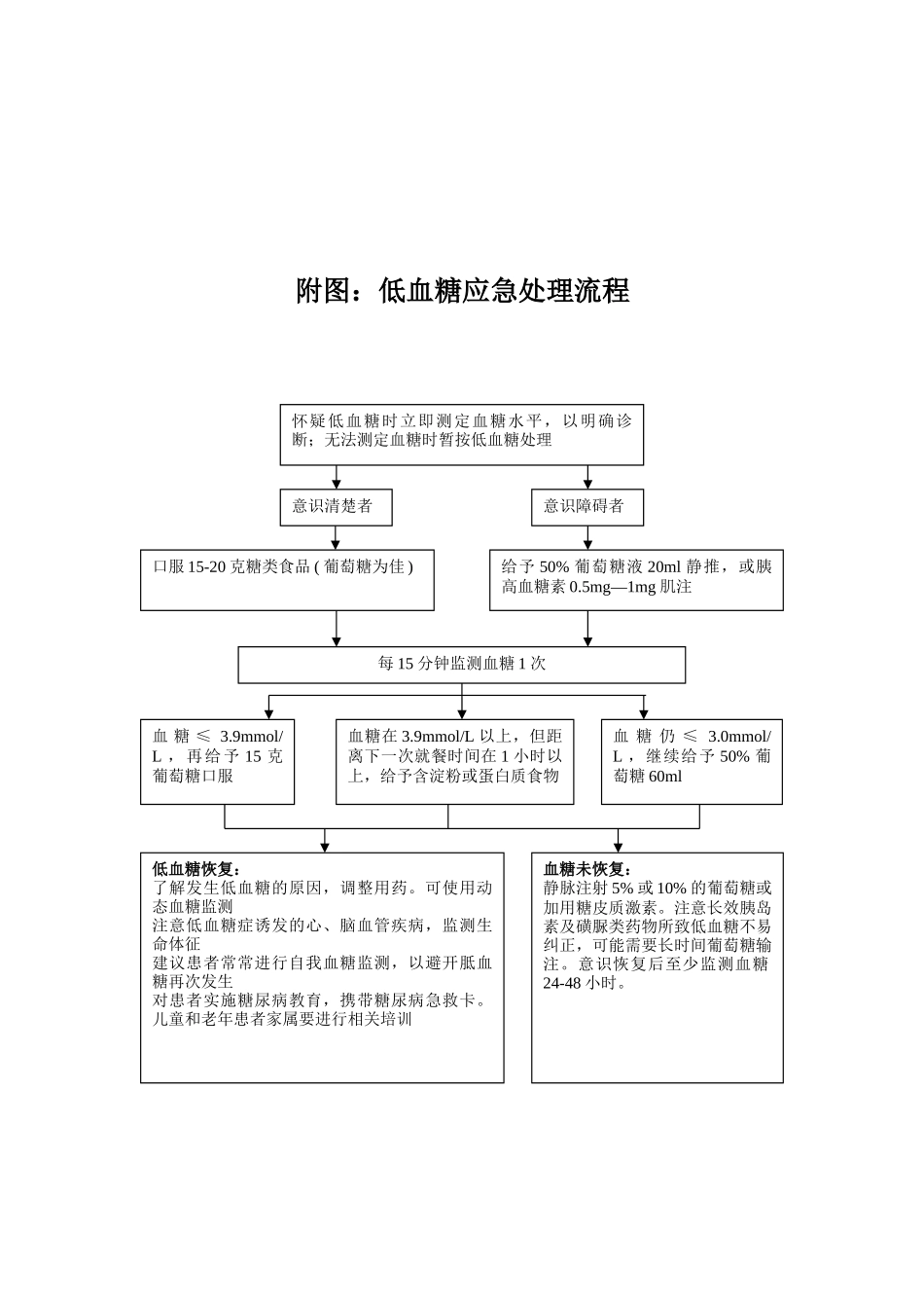 低血糖应急预案与处理流程07313_第2页