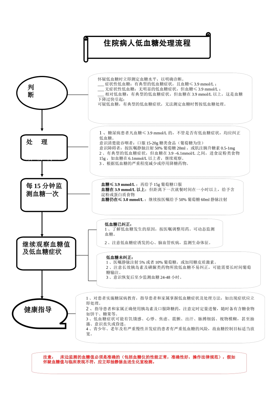 低血糖处理流程54721_第1页