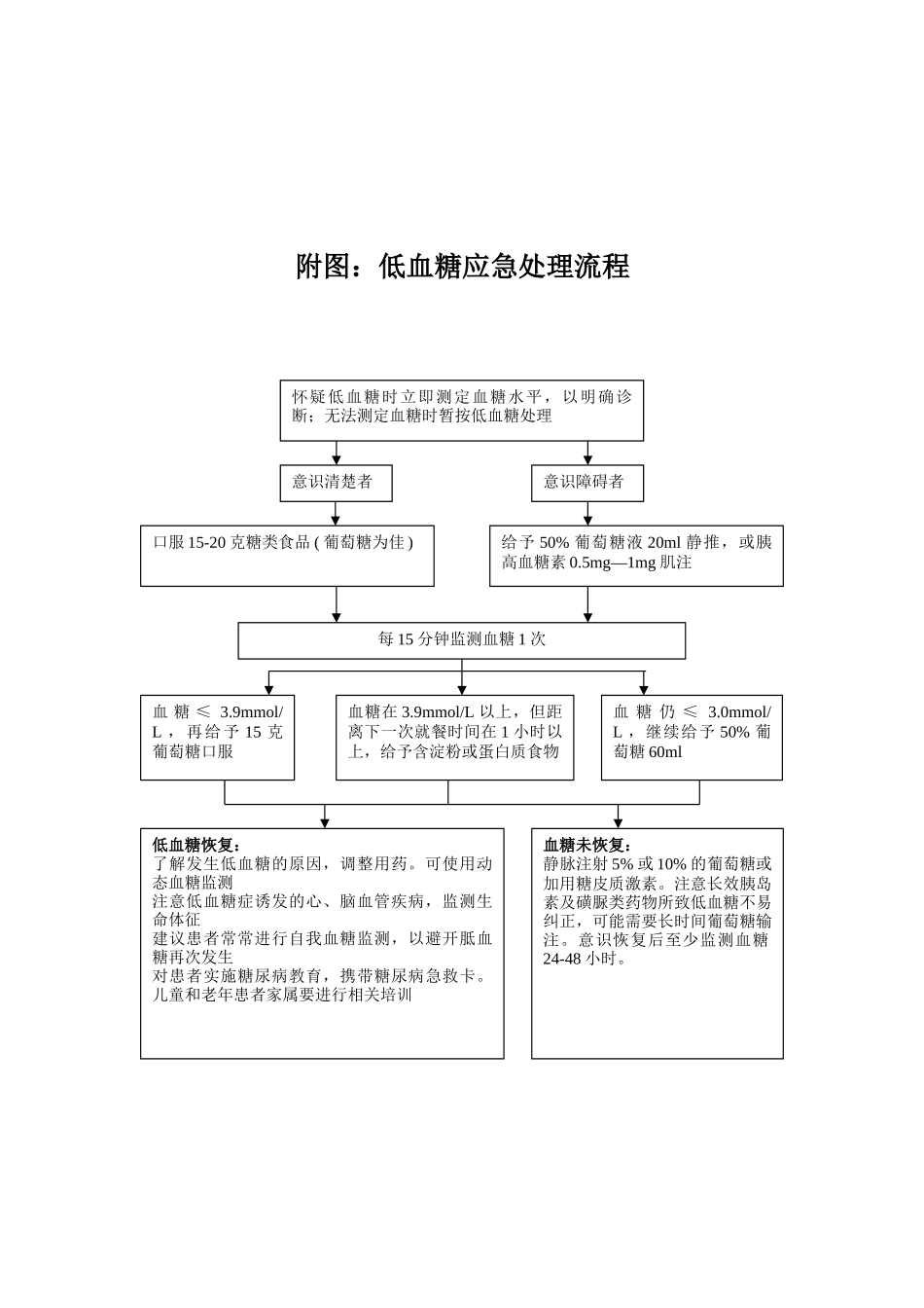 低血糖应急预案与处理流程92721_第2页