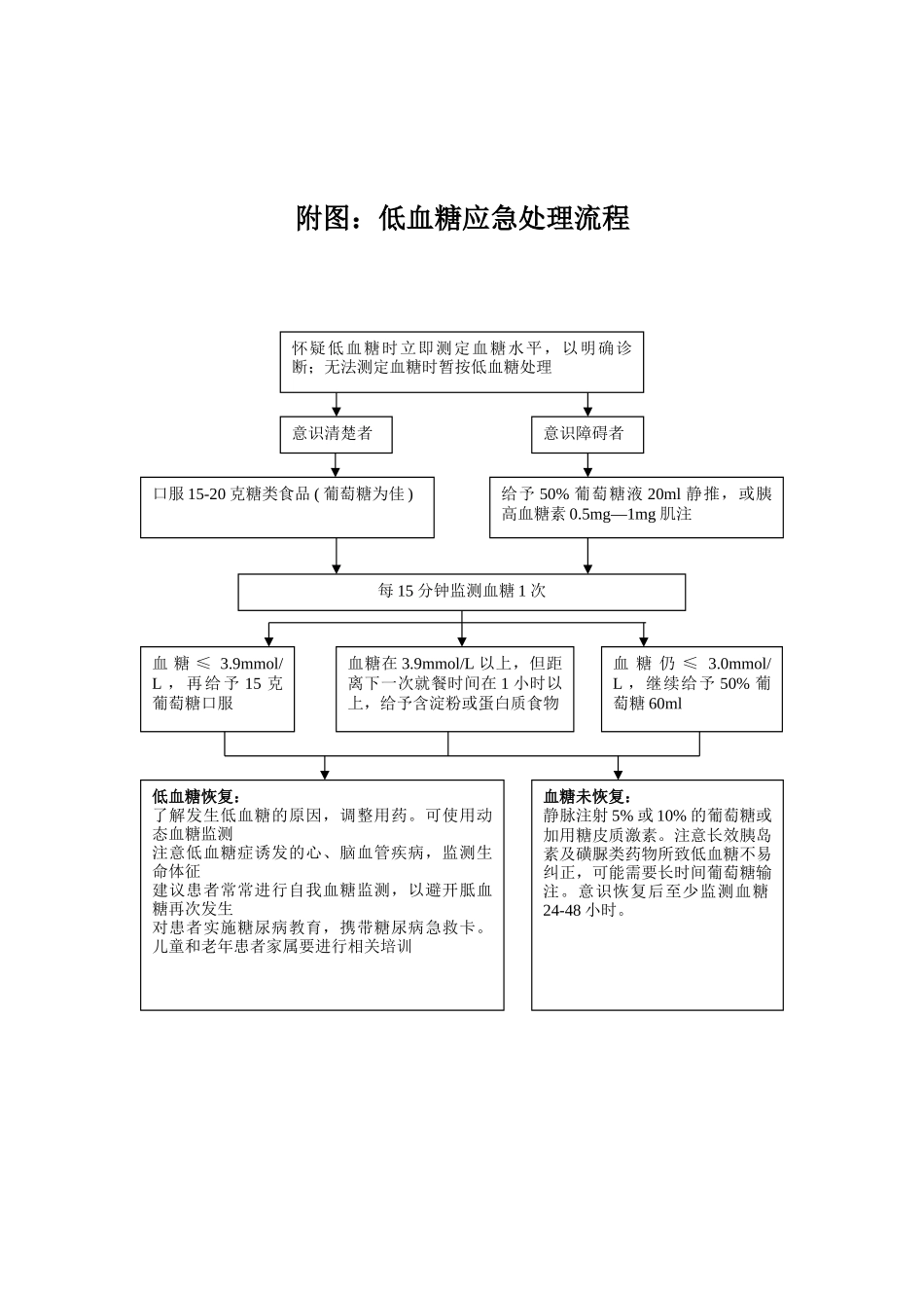 低血糖应急预案与处理流程92709_第2页