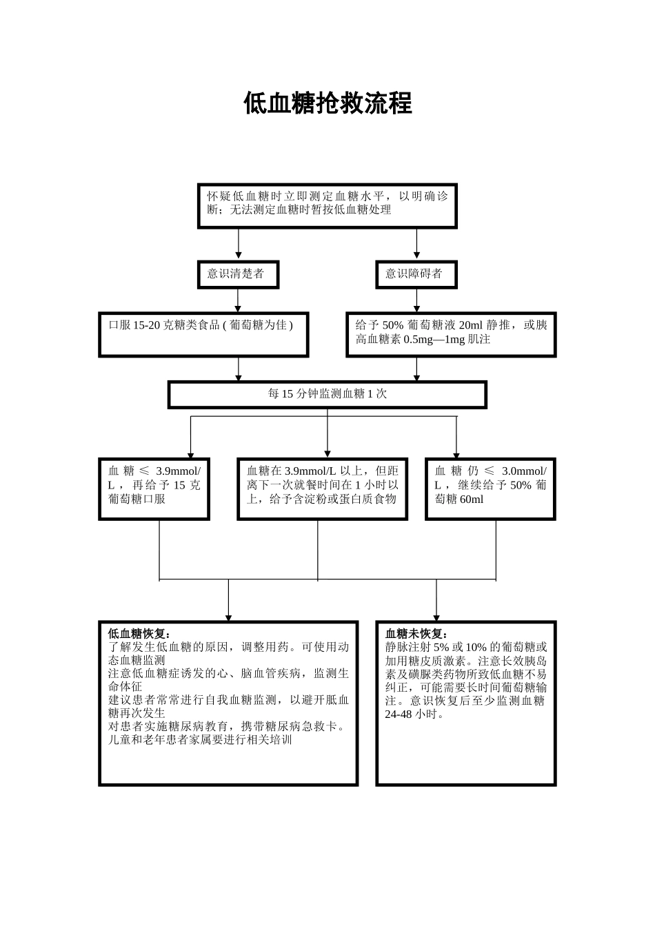 低血糖抢救流程03262_第1页