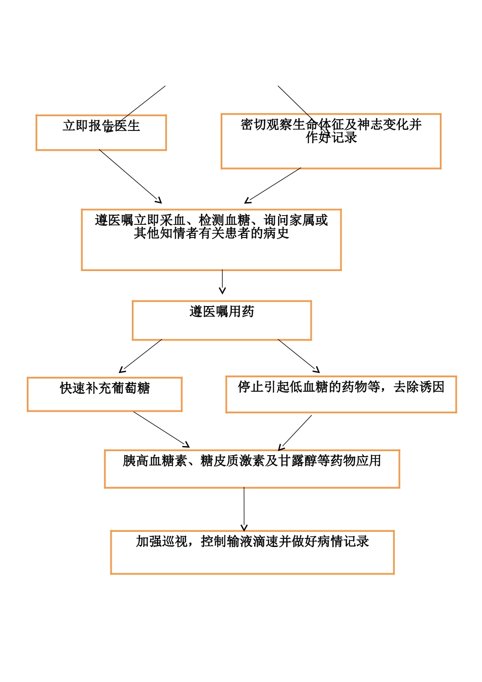 低血糖昏迷应急预案及流程_第2页