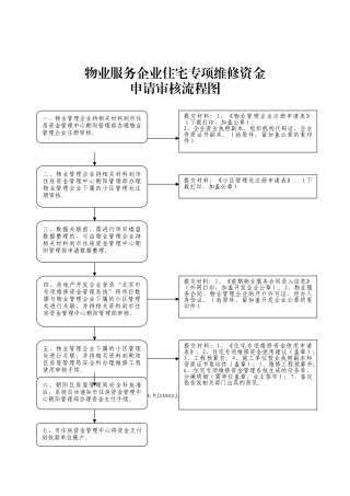 住宅专项维修基金申请流程图