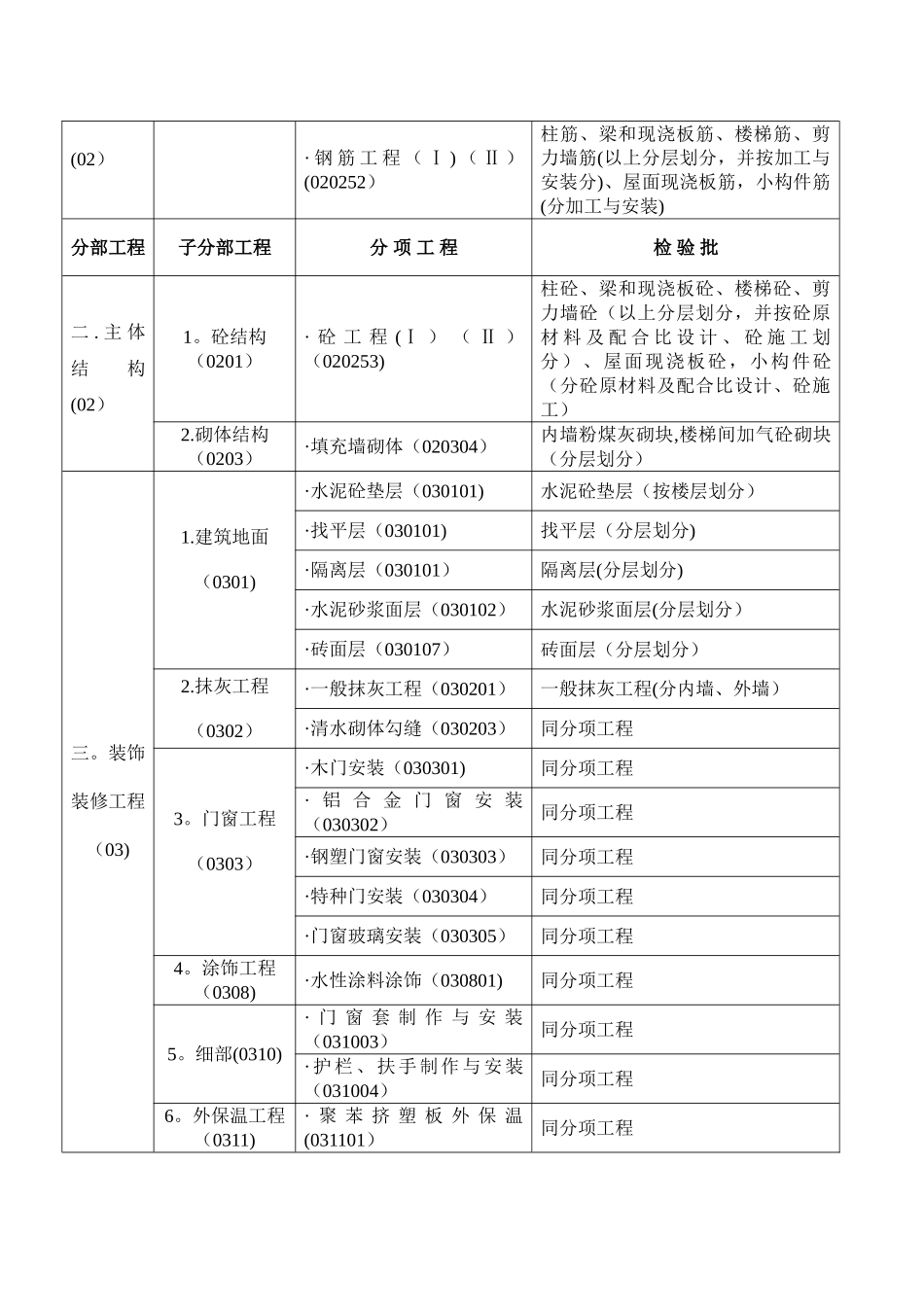 住宅工程分部分项及检验批划分_第2页