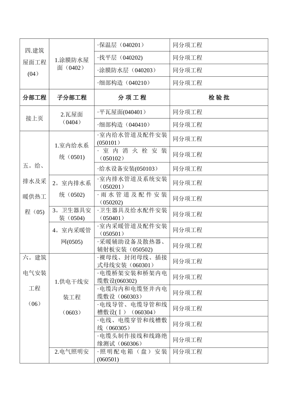 住宅工程分部分项及检验批划分_第3页