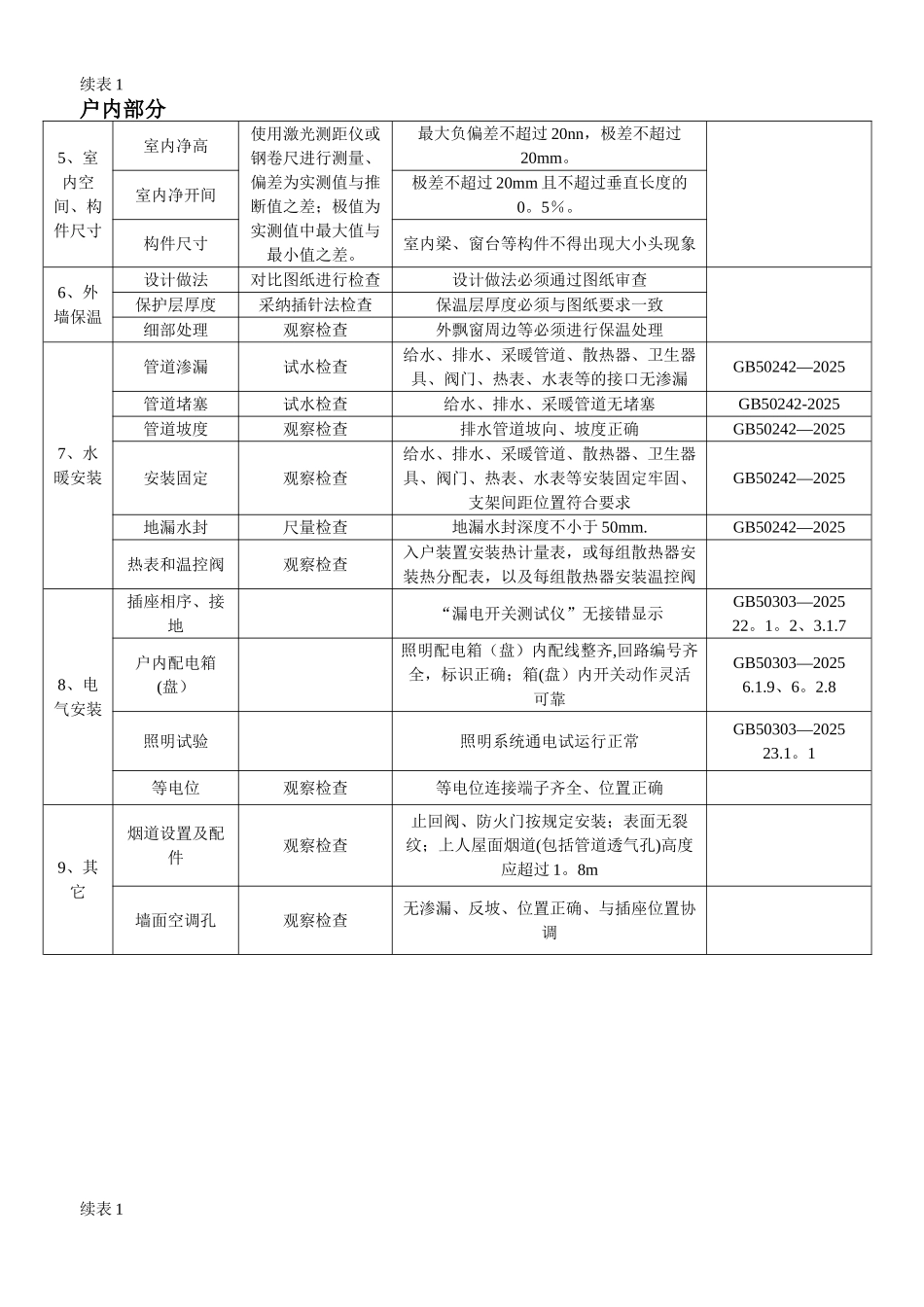 住宅工程质量分户验收内容及表格_第2页