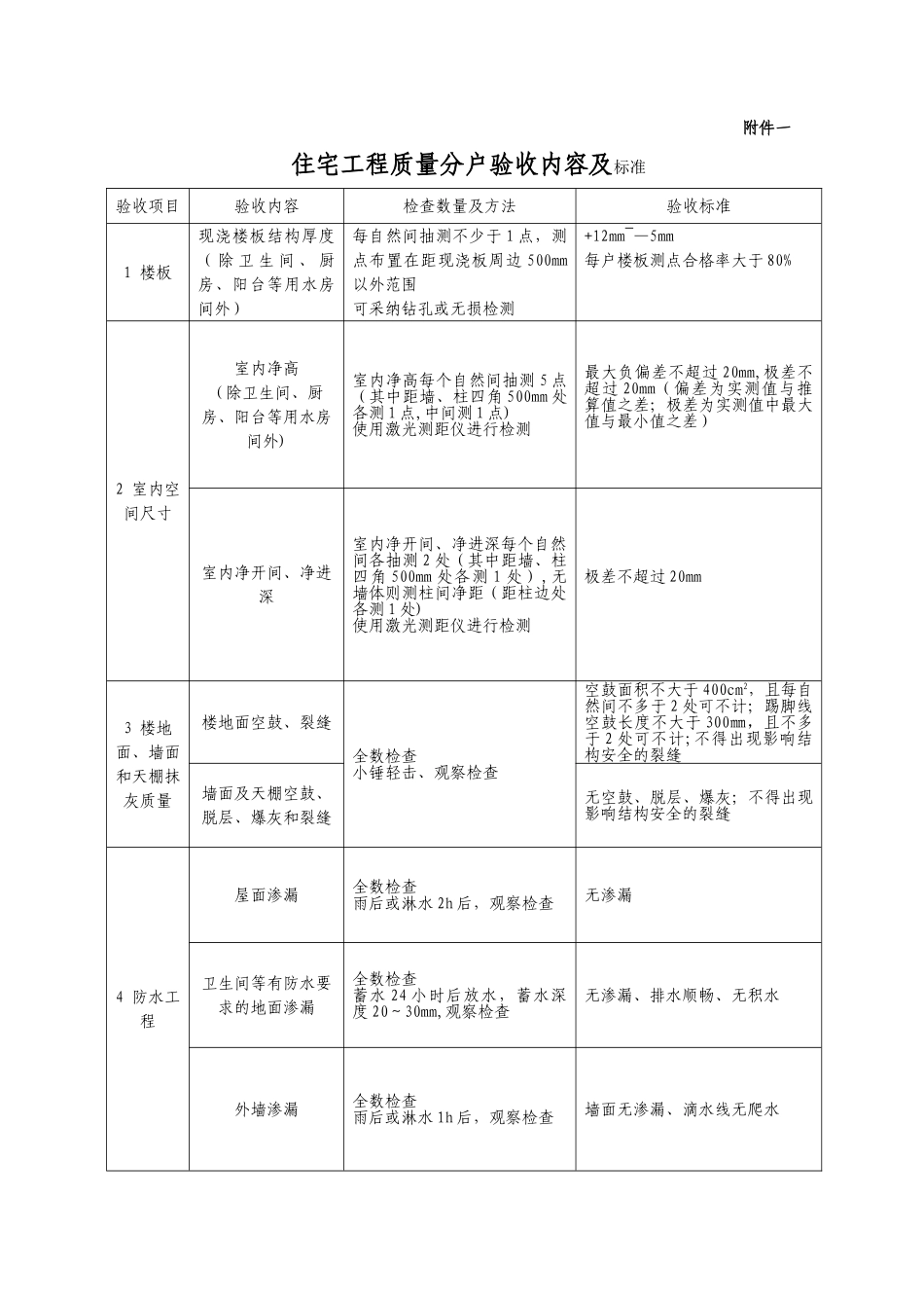 住宅工程质量分户验收规范、要求_第1页