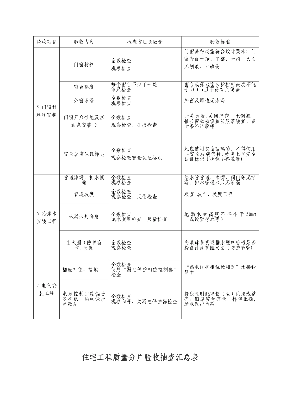 住宅工程质量分户验收规范、要求_第2页