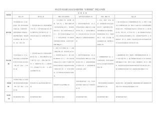 住建行业安全风险等级红橙黄蓝四色分布图