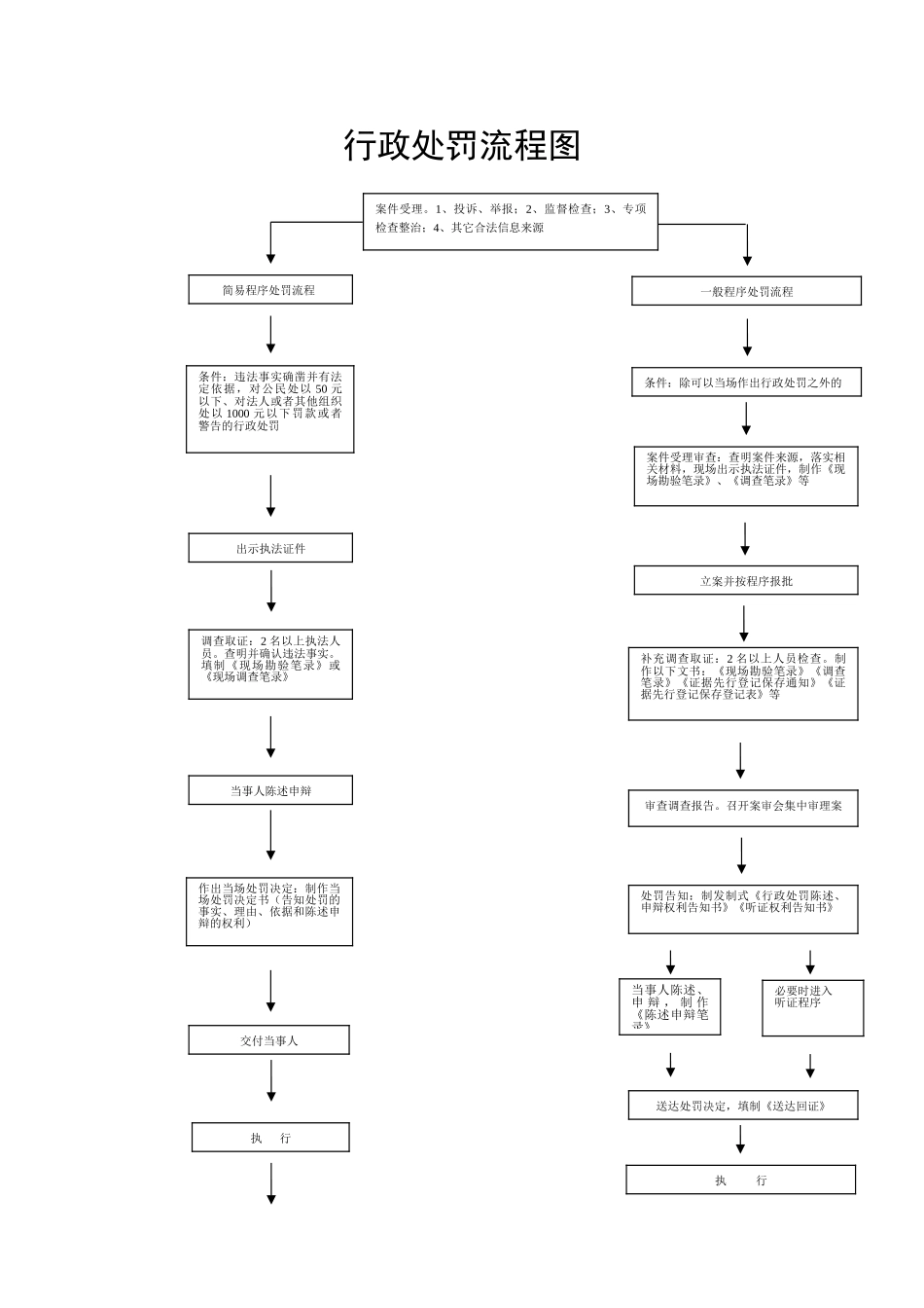 住建局行政处罚流程图_第1页