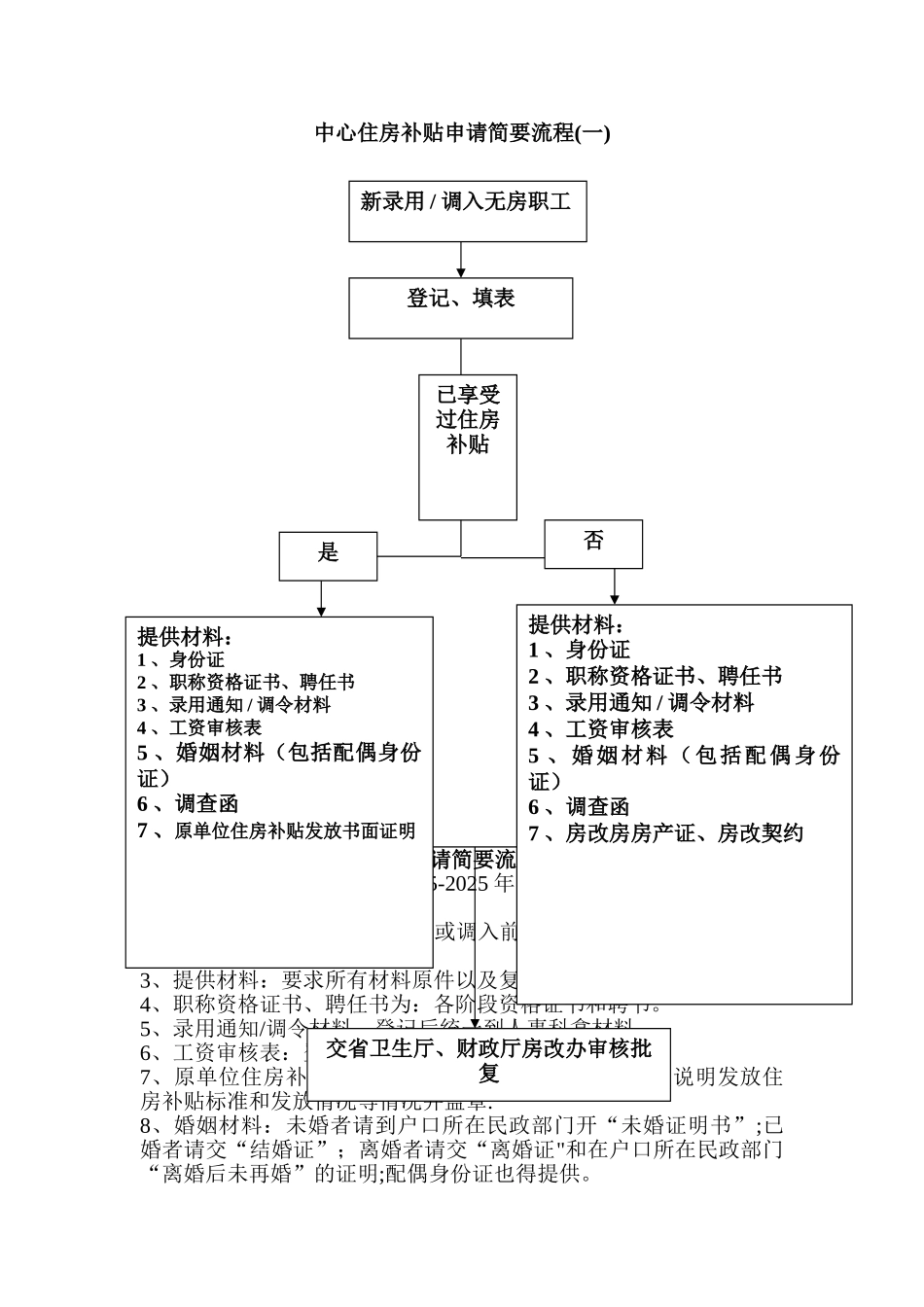 住房补贴申请简要流程_第1页