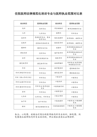 住院医师规范化培训专业与医师执业范围对照表