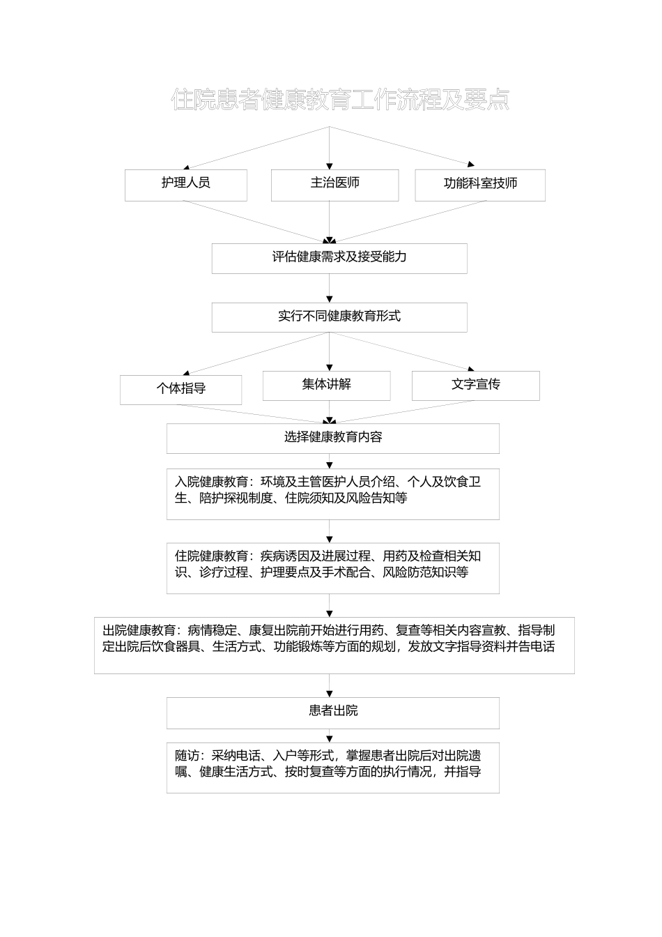 住院患者健康教育工作流程图及要点_第1页