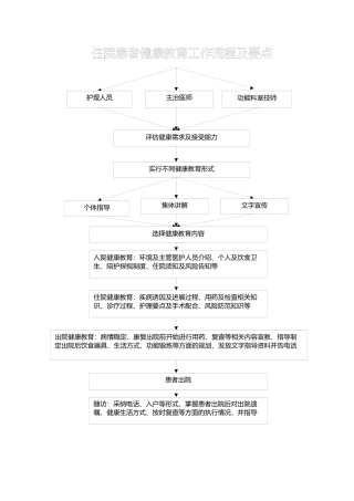 住院患者健康教育工作流程图及要点