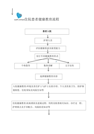 住院患者健康教育流程