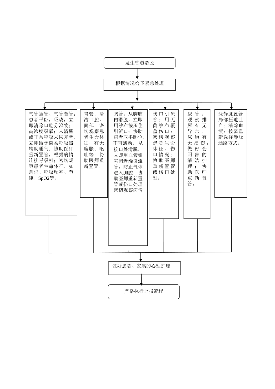 住院患者发生管道滑脱的应急预案与流程_第2页