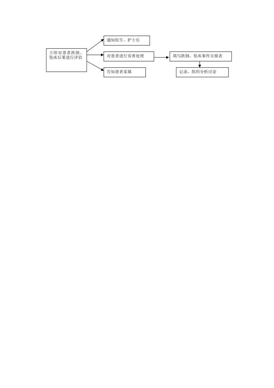 住院患者发生跌倒、坠床的应急预案和处理流程_第2页