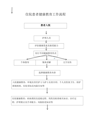 住院患者及出院患者健康教育流程
