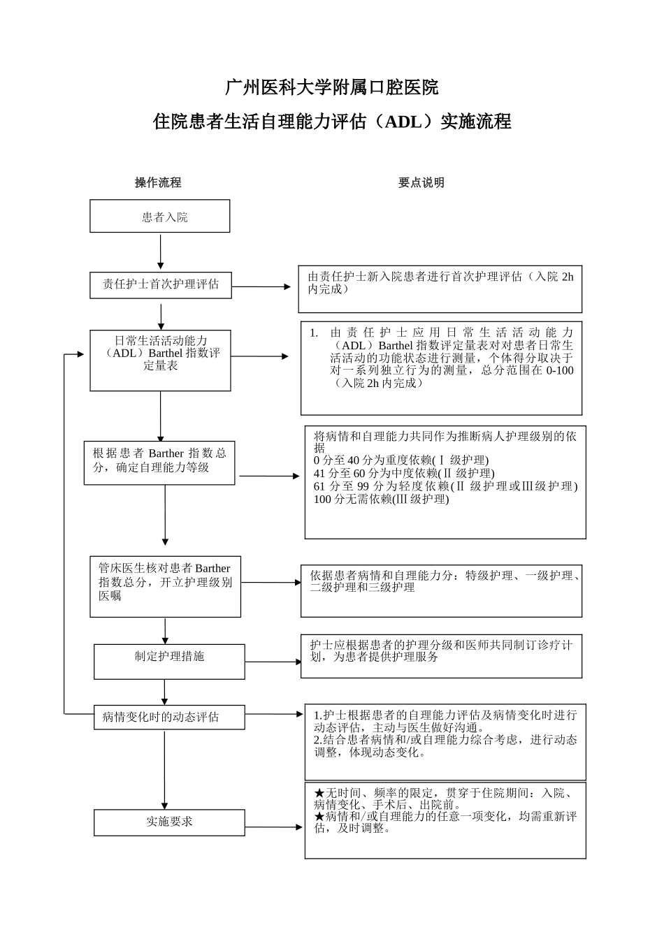 住院患者生活自理能力评估实施流程_第1页