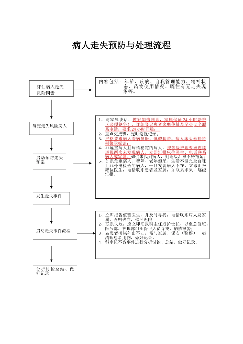 住院患者走失处理流程_第1页
