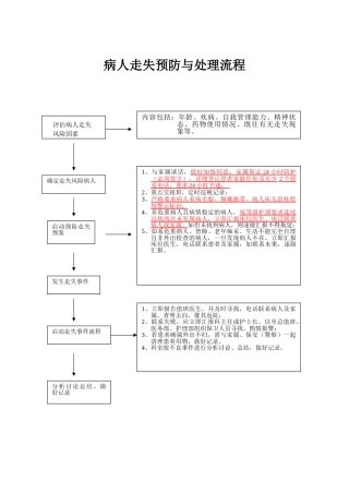 住院患者走失处理流程