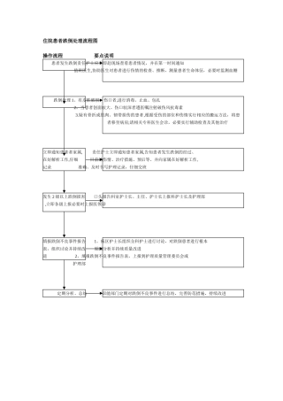 住院患者跌倒处理流程图