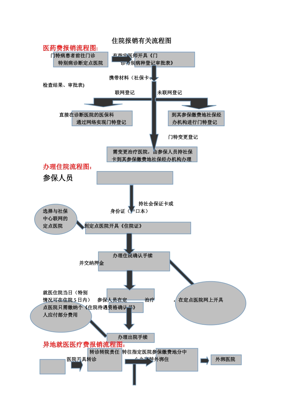 住院报销有关流程图_第1页