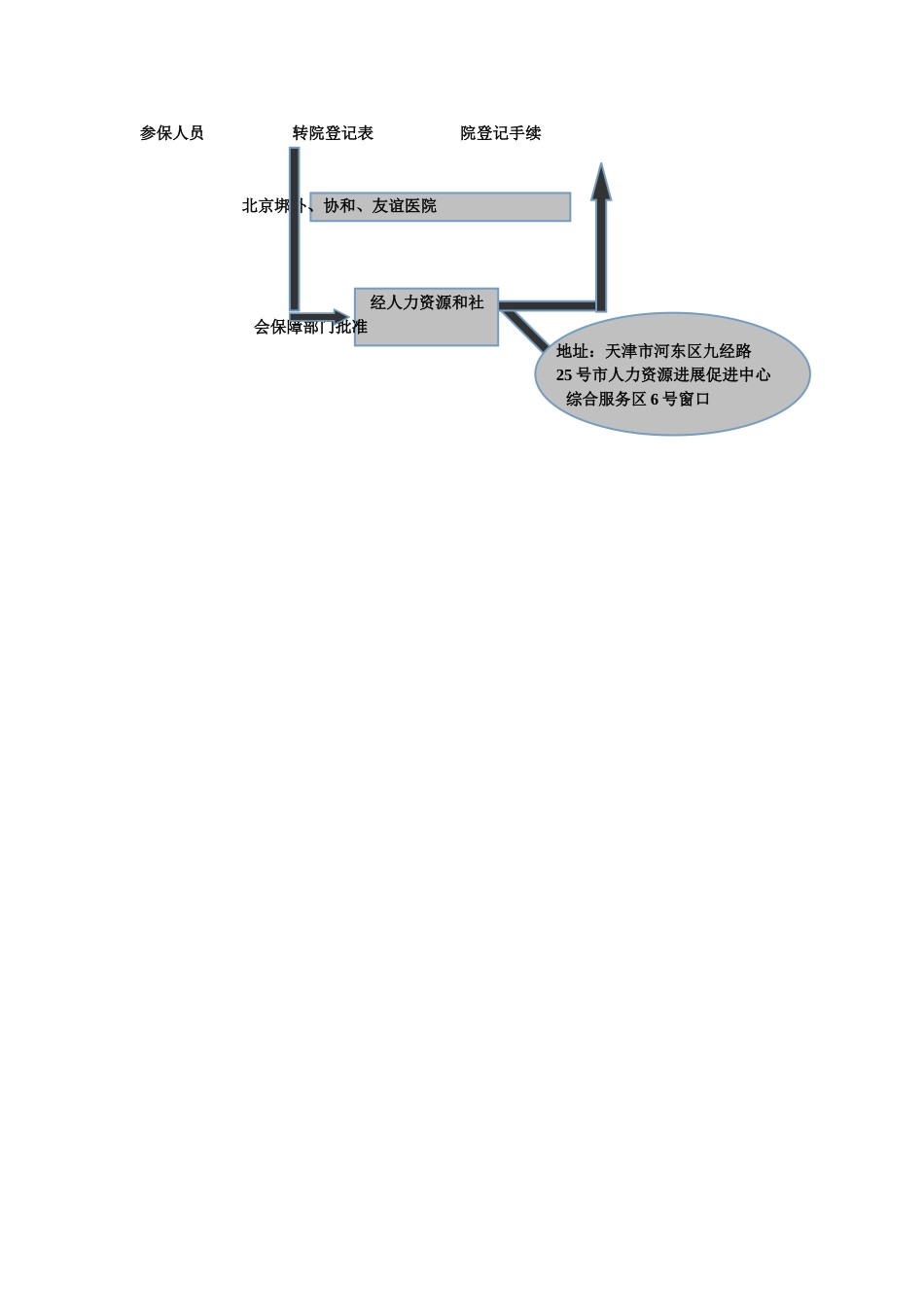 住院报销有关流程图_第2页