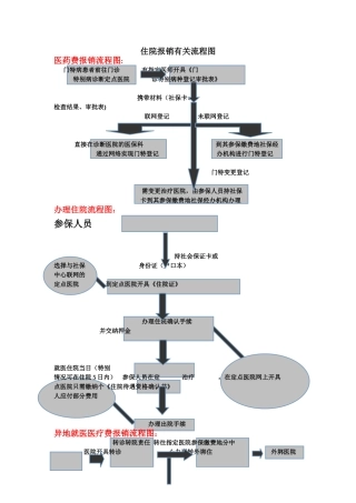 住院报销有关流程图