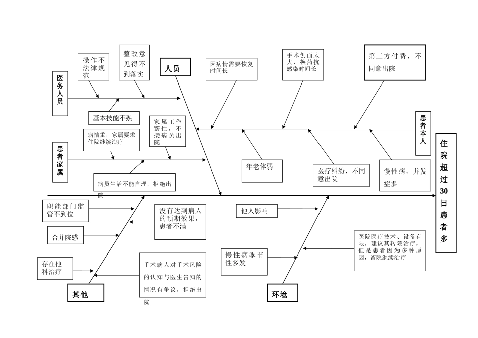住院时间超过30天患者管理与持续改进_第2页