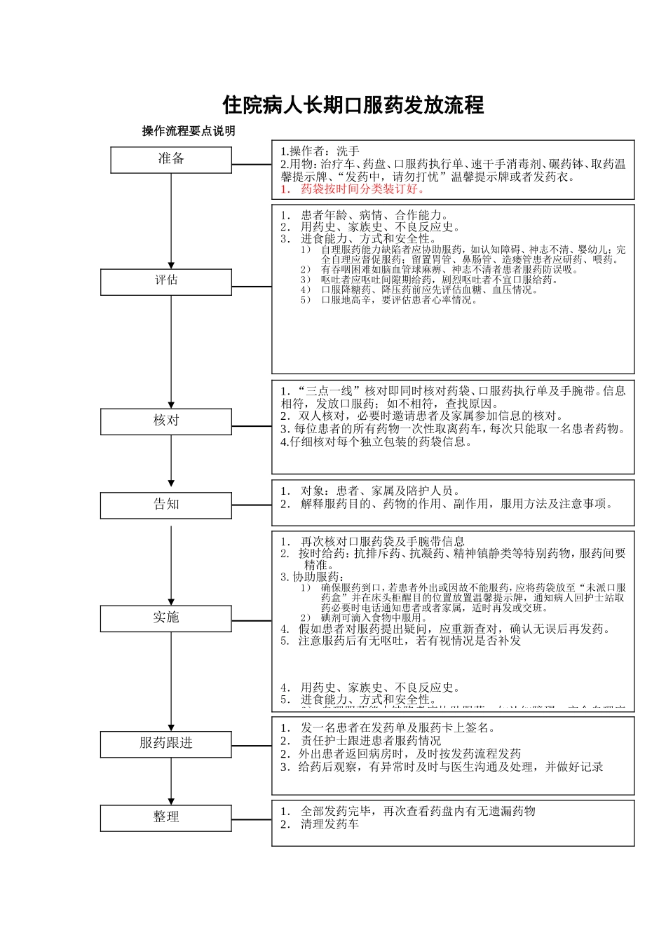 住院病人长期口服药发放流程_第1页