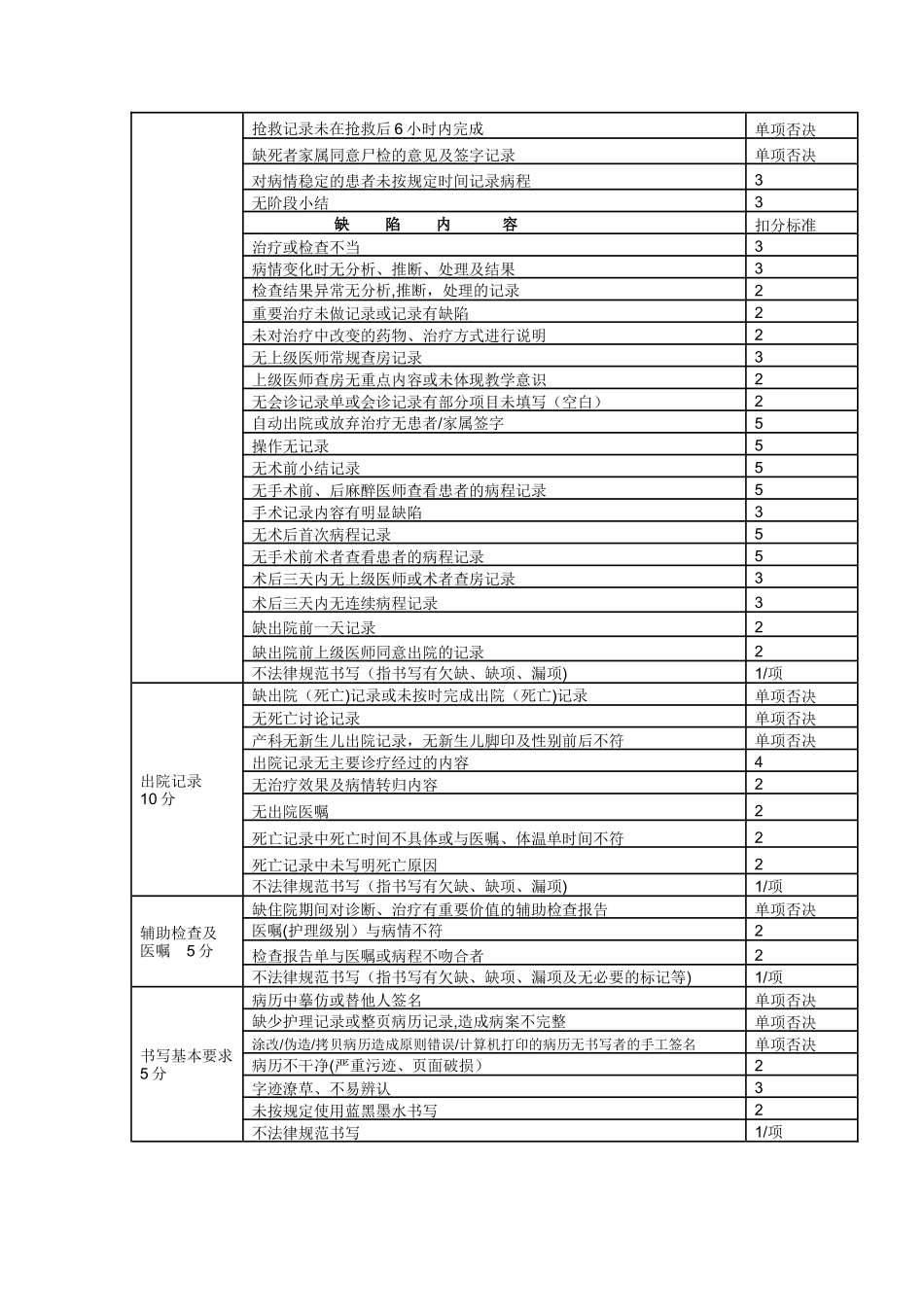 住院病历书写质量评估标准_第2页