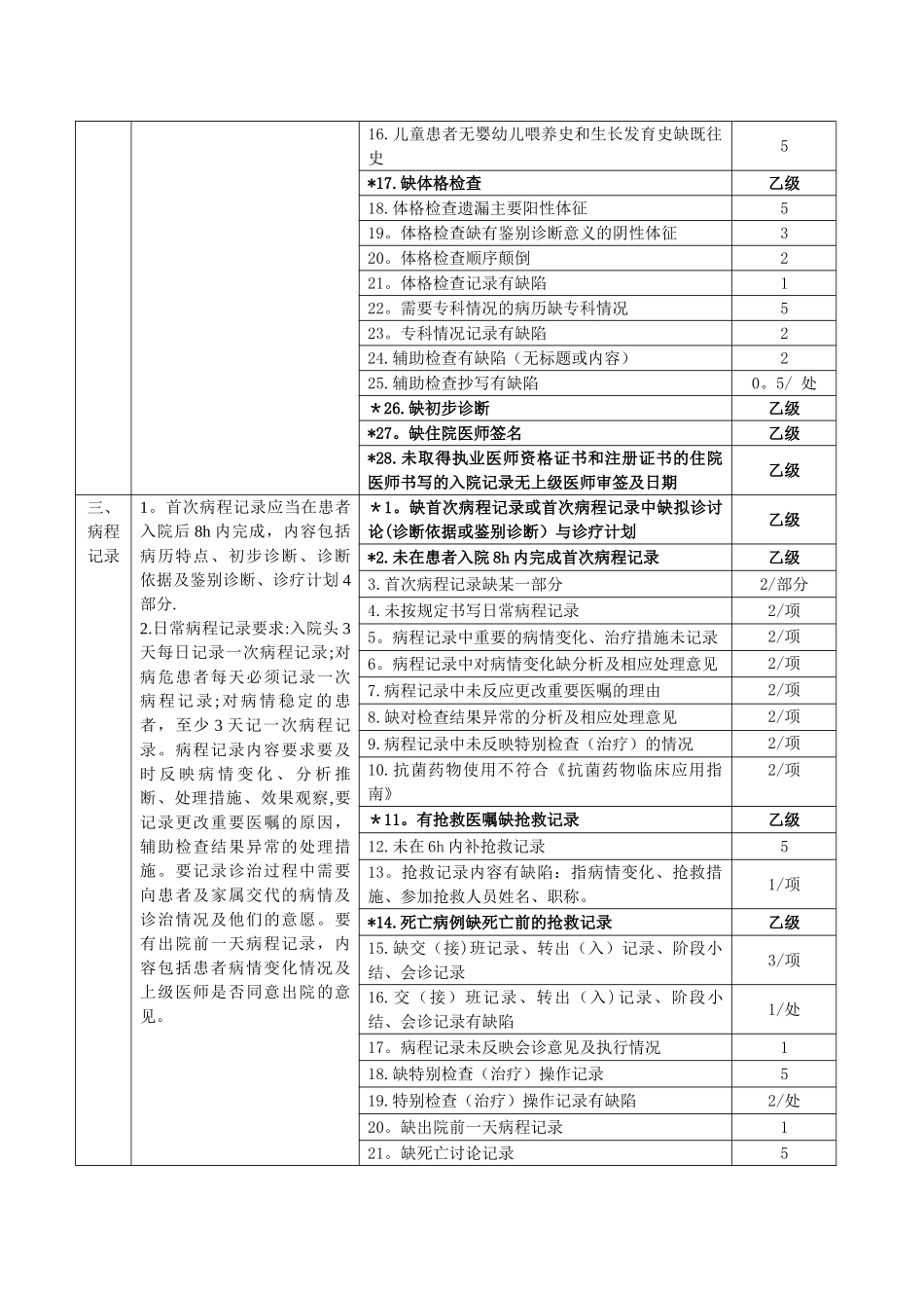 住院病历质量考核标准_第2页