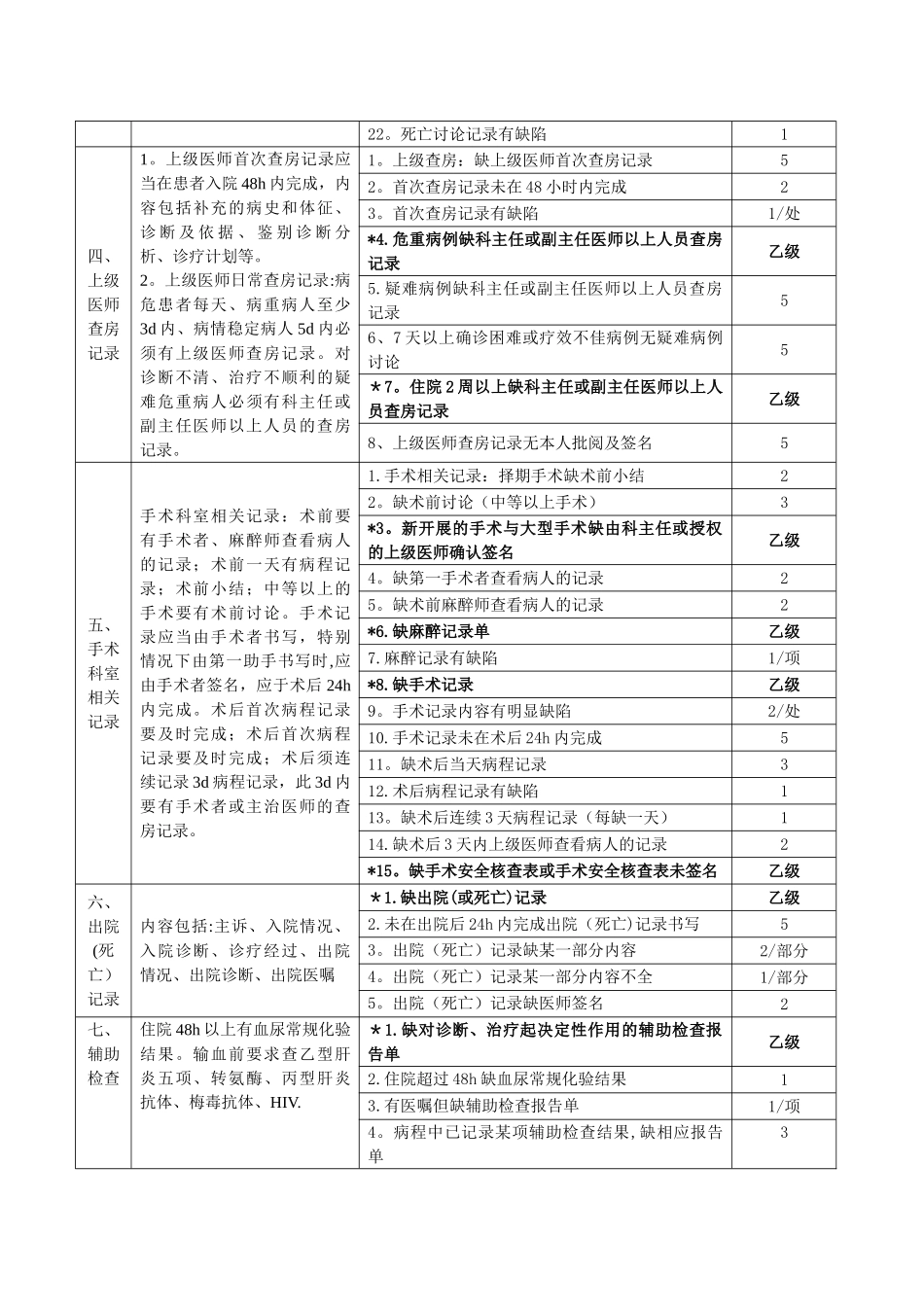 住院病历质量考核标准_第3页