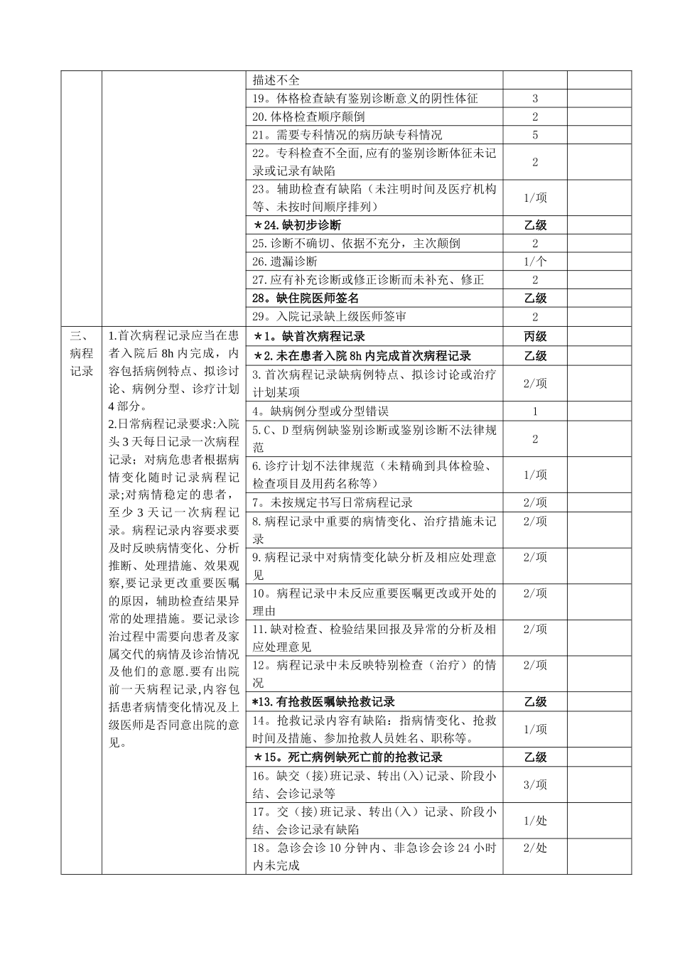住院病历质量考核标准94284_第2页