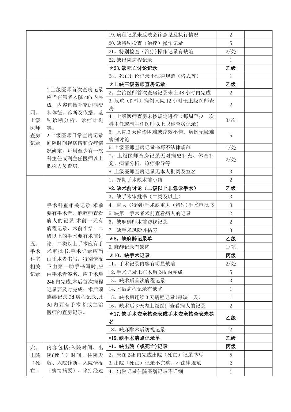 住院病历质量考核标准94284_第3页