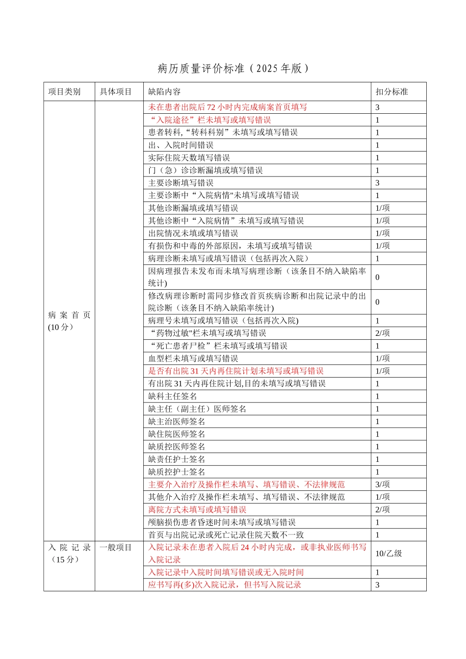 住院病历质量评分标准2025标记版_第1页