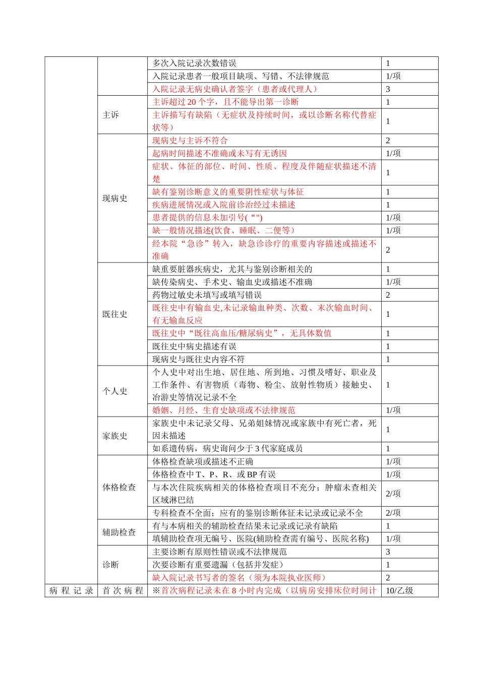 住院病历质量评分标准2025标记版_第2页