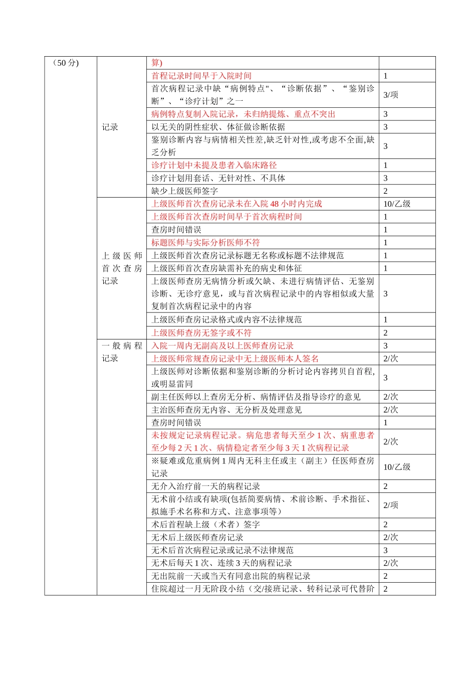 住院病历质量评分标准2025标记版_第3页