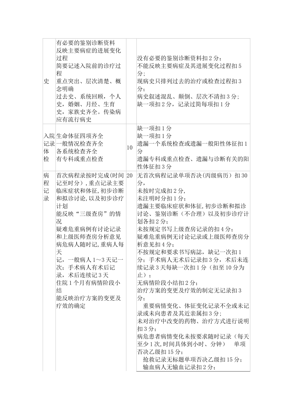 住院病历质量评定标准_第2页