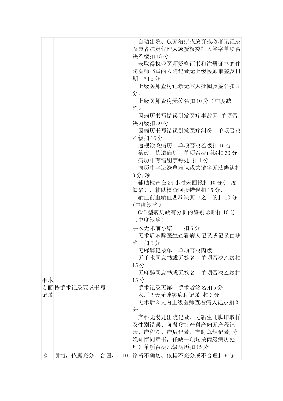 住院病历质量评定标准_第3页