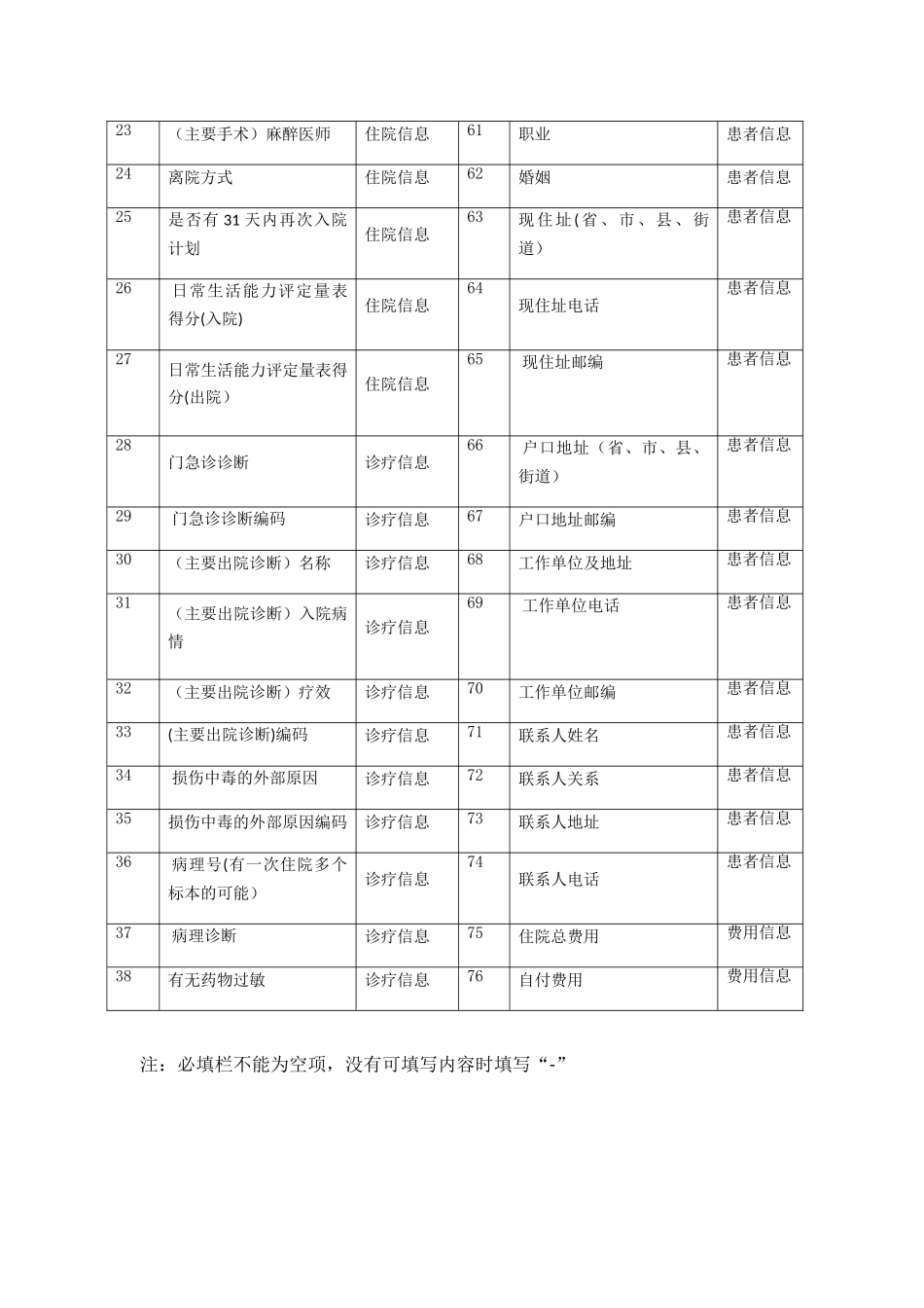 住院病案首页必填项目列表_第2页
