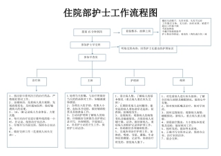 住院部护士工作流程